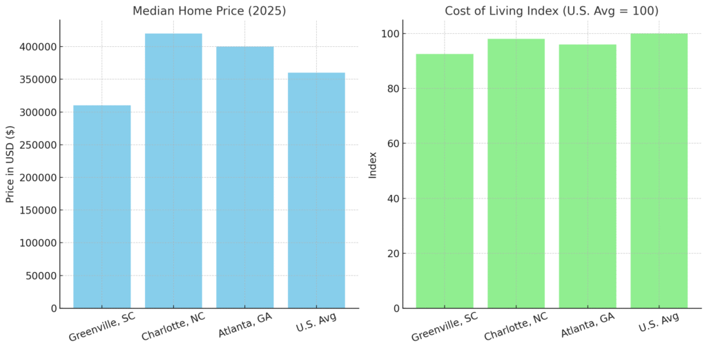 Comparison bar charts showing Greenville, SC median home price versus Charlotte, Atlanta, and U.S. average in 2025, along with cost of living index comparison.